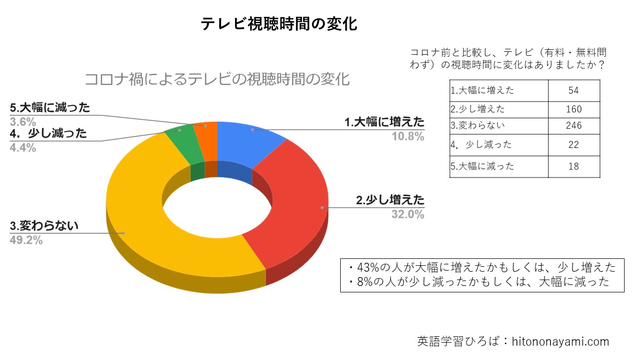 テレビや動画視聴に関する調査 調査結果 英語学習ひろば