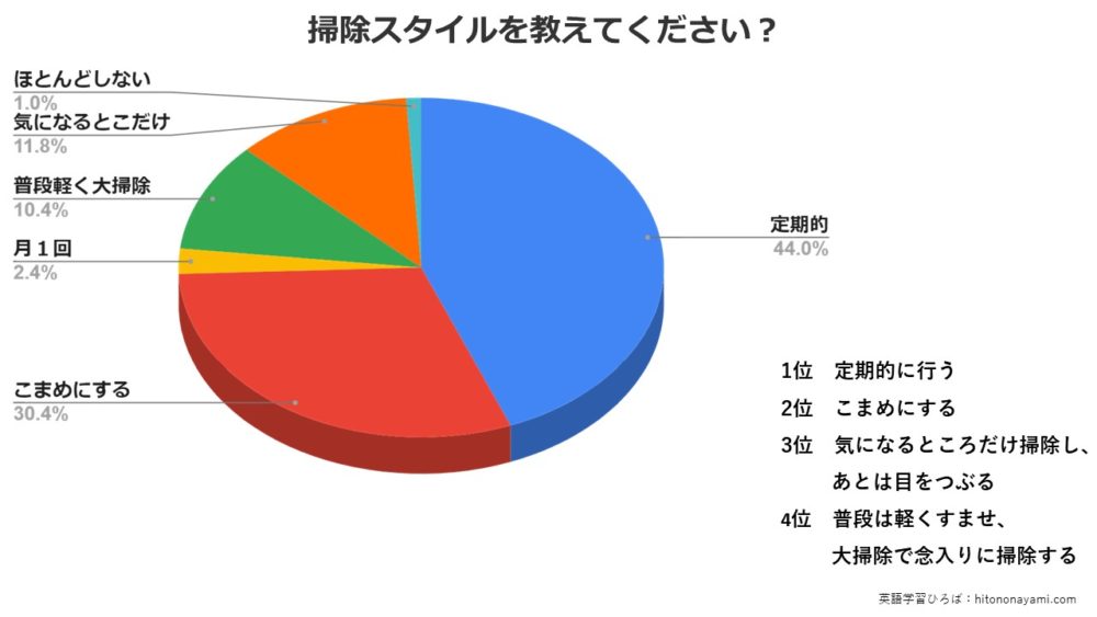 この場所は汚れが気になるけど面倒 掃除についてアンケート調査 英語学習ひろば